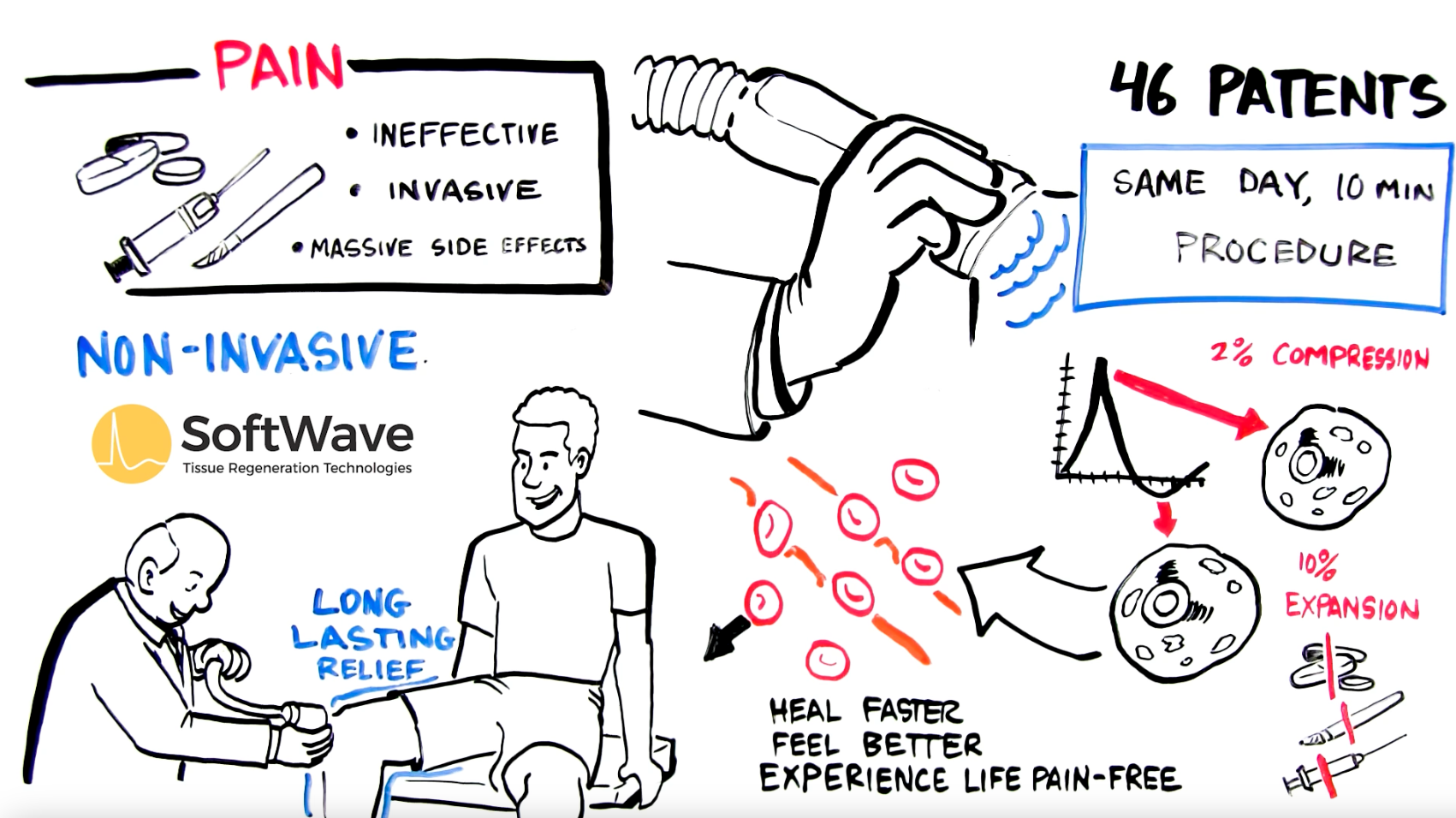 A doctor uses a handheld Shockwave device on a patient's knee, highlighting SoftWave as a non-invasive, long-lasting treatment with 46 patents, effective in pain relief and tissue regeneration.